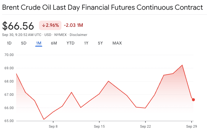 Нефть Brent в сентябре снизилась почти на 3% на фоне опасений относительно предложения. Источник: Google Finance